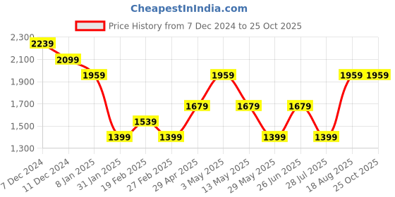 tatacliq.com Only Off White Self design Pullover only Price History Graph from 7 Dec 2024 to 22 Oct 2025