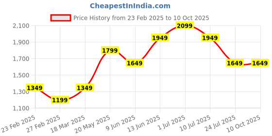 tatacliq.com Only Off White Self Design Pullover only Price History Graph from 23 Feb 2025 to 10 Oct 2025