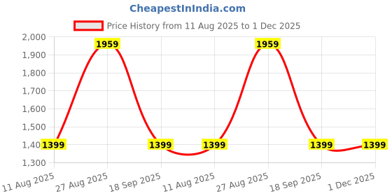 tatacliq.com Only Off White Self design Pullover only Price History Graph from 11 Aug 2025 to 1 Dec 2025