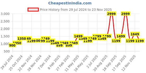 tatacliq.com Only Off White Shirt only Price History Graph from 29 Jul 2024 to 23 Nov 2025