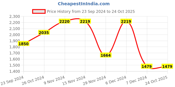 tatacliq.com Only Off White Slim Fit Denim Jacket only Price History Graph from 23 Sep 2024 to 22 Oct 2025