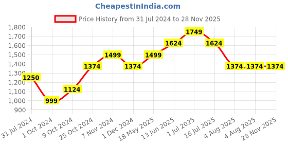 tatacliq.com Only Off White Slim Fit Pullover only Price History Graph from 31 Jul 2024 to 28 Nov 2025