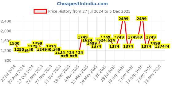 tatacliq.com Only Off White Slim Fit Pullover only Price History Graph from 27 Jul 2024 to 5 Dec 2025