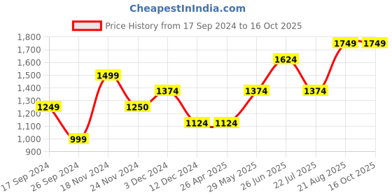 tatacliq.com Only Off White Slim Fit Pullover only Price History Graph from 17 Sep 2024 to 15 Oct 2025