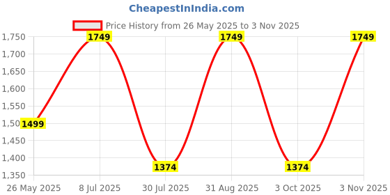 tatacliq.com Only Off White Slim Fit Pullover only Price History Graph from 26 May 2025 to 3 Nov 2025