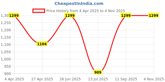 tatacliq.com Only Off White Slim Fit Tank Top only Price History Graph from 4 Apr 2025 to 3 Nov 2025