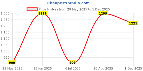 tatacliq.com Only Off White Slim Fit Tank Top only Price History Graph from 29 May 2025 to 1 Dec 2025