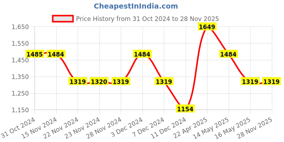 tatacliq.com Only Off White Straight Fit Mid Rise Culottes only Price History Graph from 31 Oct 2024 to 28 Nov 2025