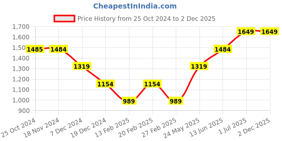 tatacliq.com Only Off White Straight Fit Mid Rise Culottes only Price History Graph from 25 Oct 2024 to 2 Dec 2025