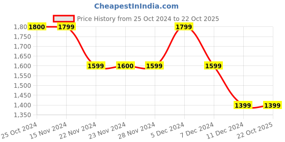 tatacliq.com Only Off White Striped Jumpsuit only Price History Graph from 25 Oct 2024 to 22 Oct 2025