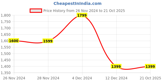 tatacliq.com Only Off White Striped Jumpsuit only Price History Graph from 26 Nov 2024 to 21 Oct 2025
