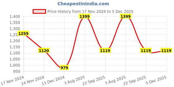 tatacliq.com Only Off White Supper Skinny Fit Mid Rise Jeans only Price History Graph from 17 Nov 2024 to 5 Dec 2025