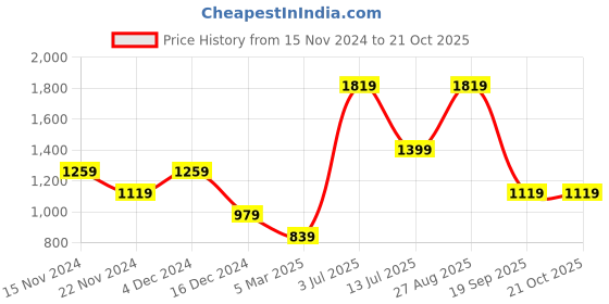 tatacliq.com Only Off White Supper Skinny Fit Mid Rise Jeans only Price History Graph from 15 Nov 2024 to 21 Oct 2025