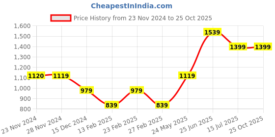 tatacliq.com Only Off White Supper Skinny Fit Mid Rise Jeans only Price History Graph from 23 Nov 2024 to 25 Oct 2025