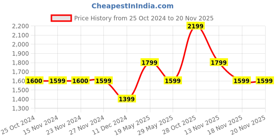 tatacliq.com Only Off White Textured Mid Rise Joggers only Price History Graph from 25 Oct 2024 to 18 Nov 2025