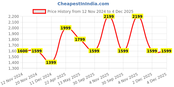 tatacliq.com Only Off White Textured Mid Rise Joggers only Price History Graph from 12 Nov 2024 to 3 Dec 2025