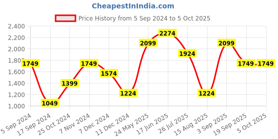 tatacliq.com Only Olive Color-Block Hooded Jacket only Price History Graph from 5 Sep 2024 to 5 Oct 2025