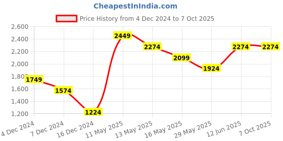 tatacliq.com Only Olive Color-Block Hooded Jacket only Price History Graph from 4 Dec 2024 to 6 Oct 2025