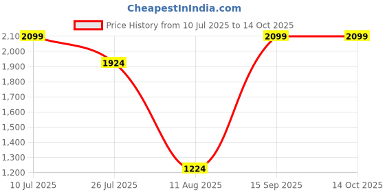 tatacliq.com Only Olive Color-Block Hooded Jacket only Price History Graph from 10 Jul 2025 to 13 Oct 2025