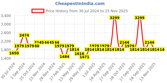 tatacliq.com Only Olive Cotton Flared Fit Sweat Pants only Price History Graph from 30 Jul 2024 to 25 Nov 2025