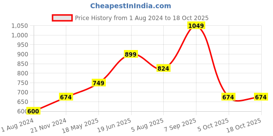 tatacliq.com Only Olive Cotton Graphic Print Crop Top only Price History Graph from 1 Aug 2024 to 18 Oct 2025