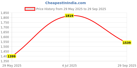 tatacliq.com Only Olive Cotton Mini Skirt only Price History Graph from 29 May 2025 to 29 Sep 2025