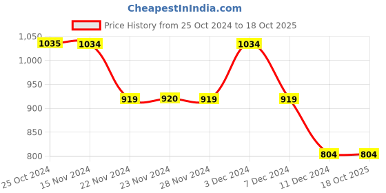tatacliq.com Only Olive Cotton Relaxed Fit Relaxed Fit High Rise Pants only Price History Graph from 25 Oct 2024 to 17 Oct 2025