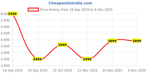 tatacliq.com Only Olive Cotton Self Casual Jacket only Price History Graph from 18 Sep 2025 to 5 Dec 2025