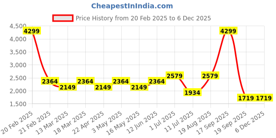 tatacliq.com Only Olive Cotton Solid Trousers only Price History Graph from 20 Feb 2025 to 5 Dec 2025
