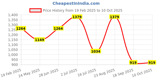 tatacliq.com Only Olive Flared Fit High Rise Pants only Price History Graph from 19 Feb 2025 to 10 Oct 2025