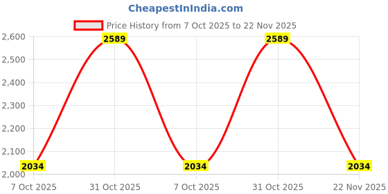 tatacliq.com Only Olive High Rise Tailored Pants only Price History Graph from 7 Oct 2025 to 22 Nov 2025