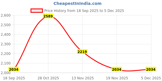 tatacliq.com Only Olive High Rise Tailored Pants only Price History Graph from 18 Sep 2025 to 4 Dec 2025