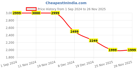 tatacliq.com Only Olive Midi Jumpsuit only Price History Graph from 1 Sep 2024 to 25 Nov 2025