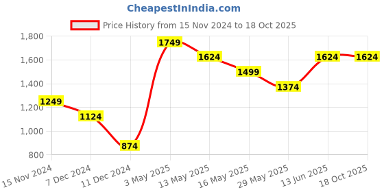 tatacliq.com Only Olive Printed Crop Sweatshirt only Price History Graph from 15 Nov 2024 to 18 Oct 2025
