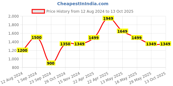 tatacliq.com Only Olive Regular Fit Joggers only Price History Graph from 12 Aug 2024 to 13 Oct 2025
