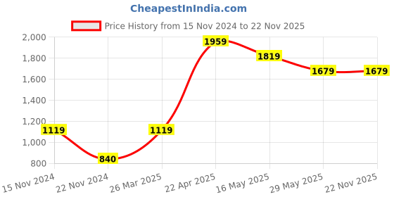 tatacliq.com Only Olive Regular Fit Joggers only Price History Graph from 15 Nov 2024 to 21 Nov 2025