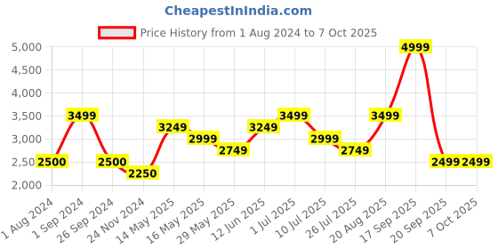 tatacliq.com Only Olive Regular Fit Puffer Jacket only Price History Graph from 1 Aug 2024 to 7 Oct 2025