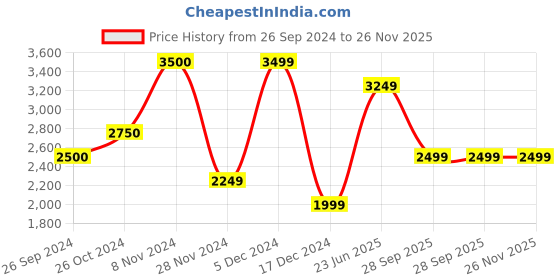 tatacliq.com Only Olive Regular Fit Puffer Jacket only Price History Graph from 26 Sep 2024 to 26 Nov 2025