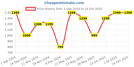 tatacliq.com Only Olive Regular Fit Pullover only Price History Graph from 1 Sep 2024 to 13 Oct 2025