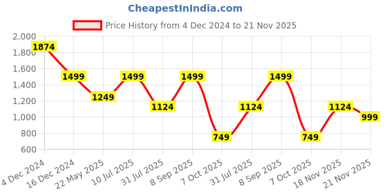 tatacliq.com Only Olive Regular Fit Shorts only Price History Graph from 4 Dec 2024 to 21 Nov 2025