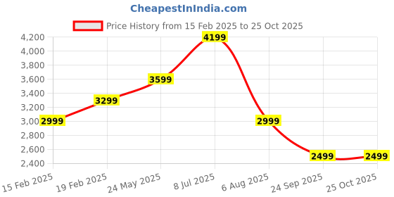 tatacliq.com Only Olive Regular Fit Trench Coat only Price History Graph from 15 Feb 2025 to 22 Oct 2025