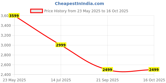 tatacliq.com Only Olive Regular Fit Trench Coat only Price History Graph from 23 May 2025 to 15 Oct 2025