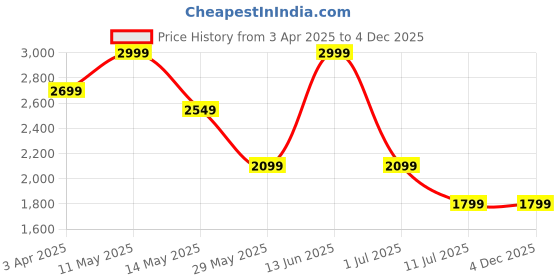 tatacliq.com Only Olive Solid Shirt only Price History Graph from 3 Apr 2025 to 4 Dec 2025