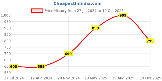 tatacliq.com Only Orange & Brown Floral Print Peplum Top only Price History Graph from 27 Jul 2024 to 19 Oct 2025