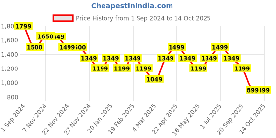 tatacliq.com Only Orange & Pink Printed High Rise Pants only Price History Graph from 1 Sep 2024 to 14 Oct 2025
