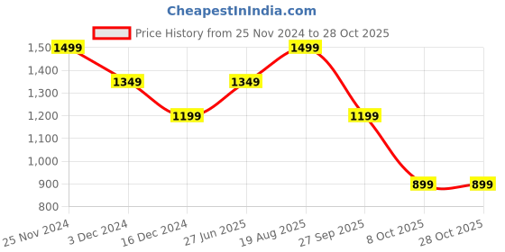 tatacliq.com Only Orange & Pink Printed High Rise Pants only Price History Graph from 25 Nov 2024 to 28 Oct 2025
