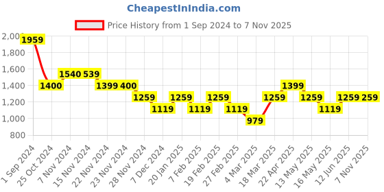 tatacliq.com Only Orange & Pink Printed Shirt only Price History Graph from 1 Sep 2024 to 6 Nov 2025