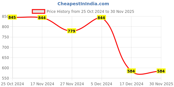 tatacliq.com Only Orange & White Cotton Graphic Print T-Shirt only Price History Graph from 25 Oct 2024 to 30 Nov 2025