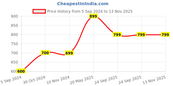 tatacliq.com Only Orange & White Floral Print Top only Price History Graph from 5 Sep 2024 to 13 Nov 2025