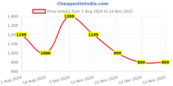 tatacliq.com Only Orange & White Viscose Printed Shirt only Price History Graph from 1 Aug 2024 to 12 Nov 2025